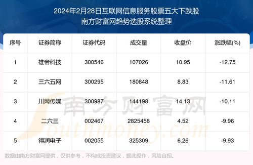 数据解盘 2024年2月28日互联网信息服务股票五大熊股一览