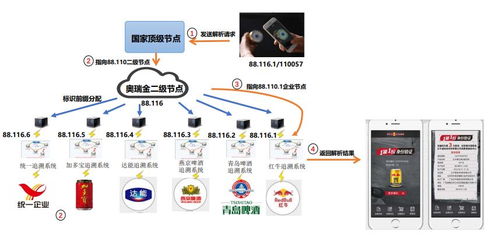 工业互联网的神经系统 标识解析体系